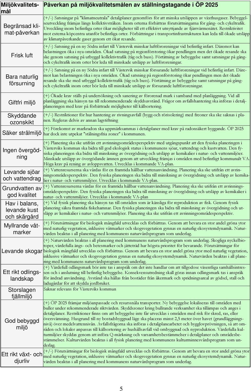 miljökvalitetsmålen av ställningstagande i ÖP 2025 (+/-) Satsningar på "klimatneutrala" detaljplaner genomförs för att minska utsläppen av växthusgaser.