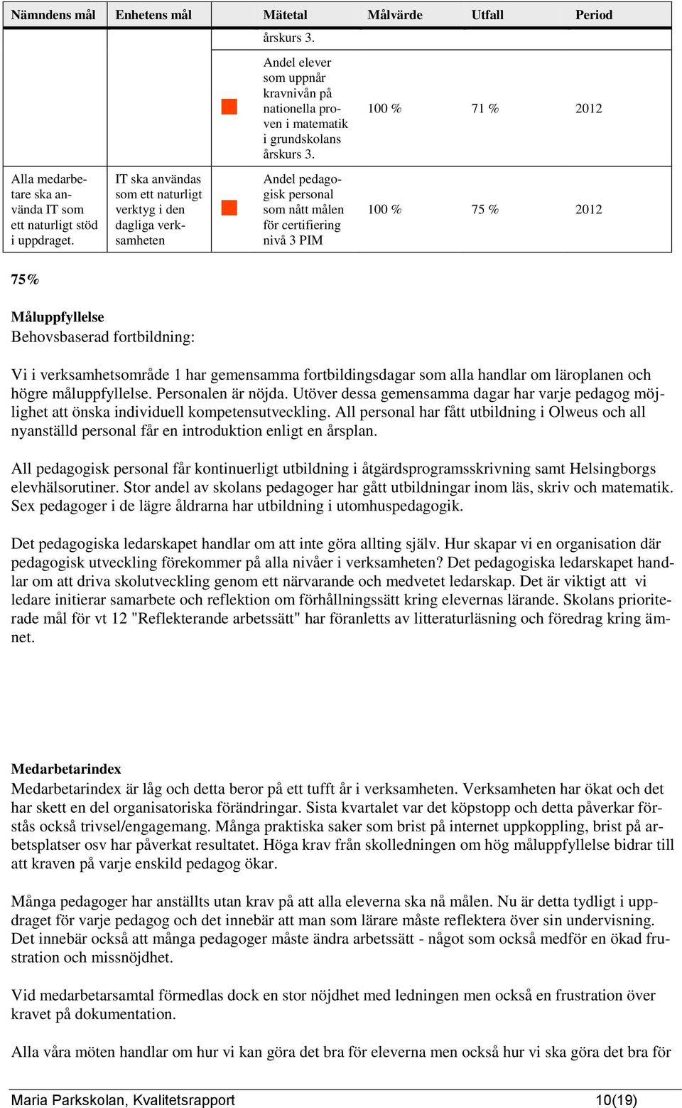 Andel pedagogisk personal som nått målen för certifiering nivå 3 PIM 100 % 71 % 2012 100 % 75 % 2012 75% Måluppfyllelse Behovsbaserad fortbildning: Vi i verksamhetsområde 1 har gemensamma