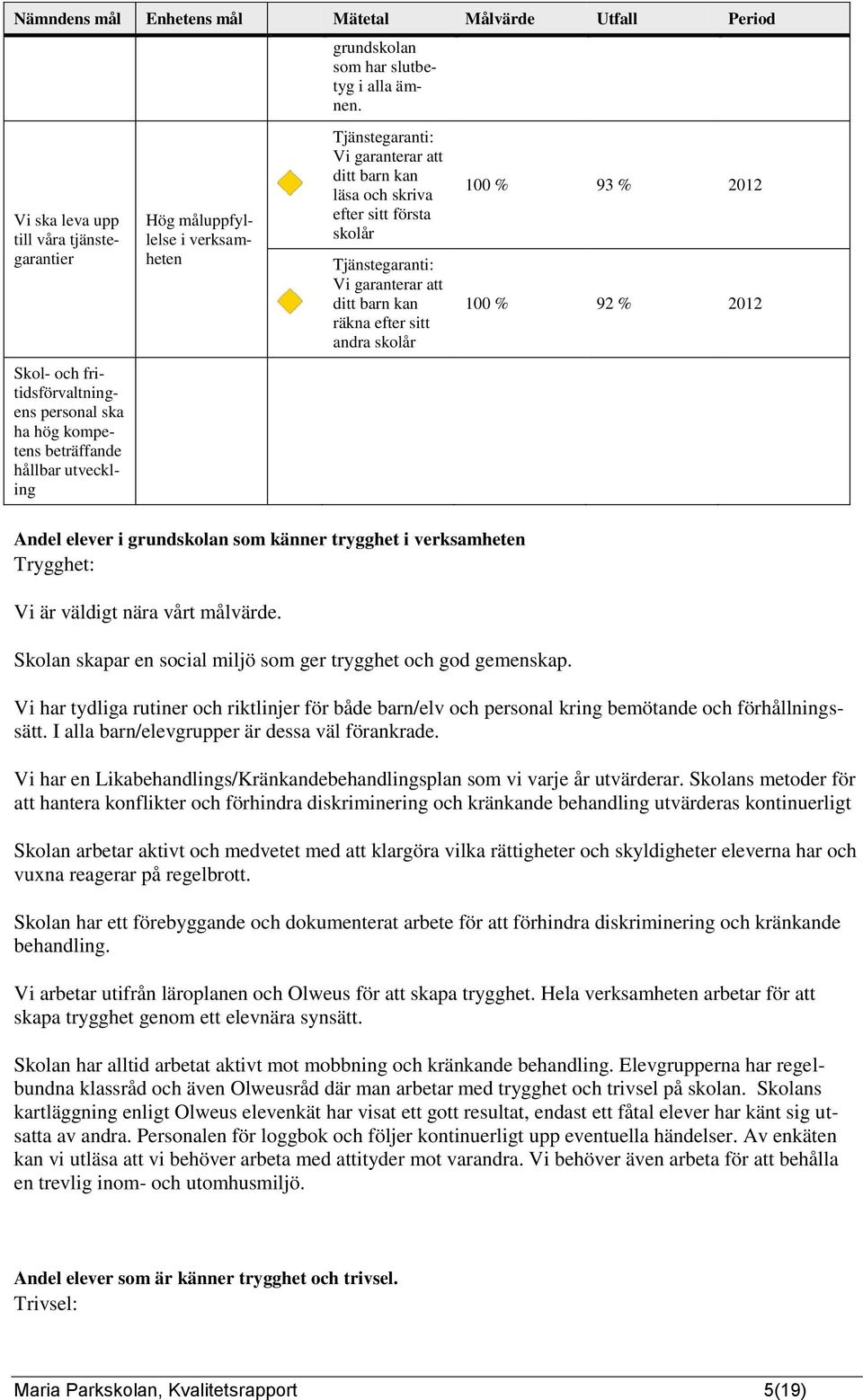 Tjänstegaranti: Vi garanterar att ditt barn kan läsa och skriva efter sitt första skolår Tjänstegaranti: Vi garanterar att ditt barn kan räkna efter sitt andra skolår 100 % 93 % 2012 100 % 92 % 2012