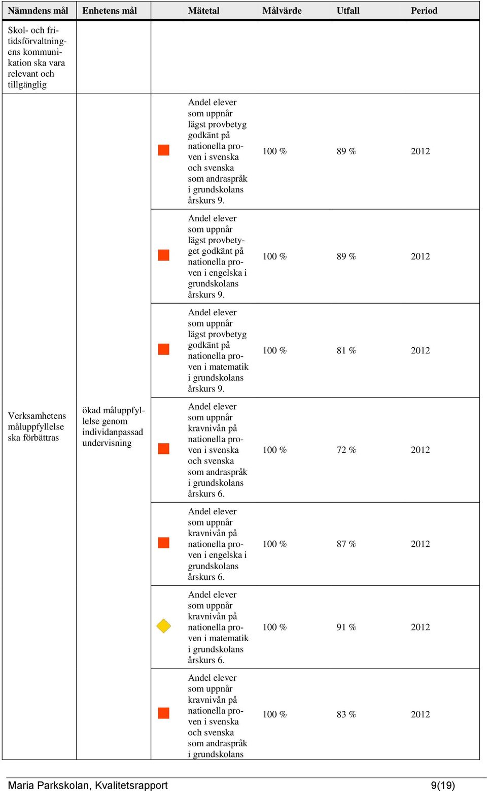 100 % 89 % 2012 som uppnår lägst provbetyg godkänt på nationella proven i matematik i grundskolans årskurs 9.