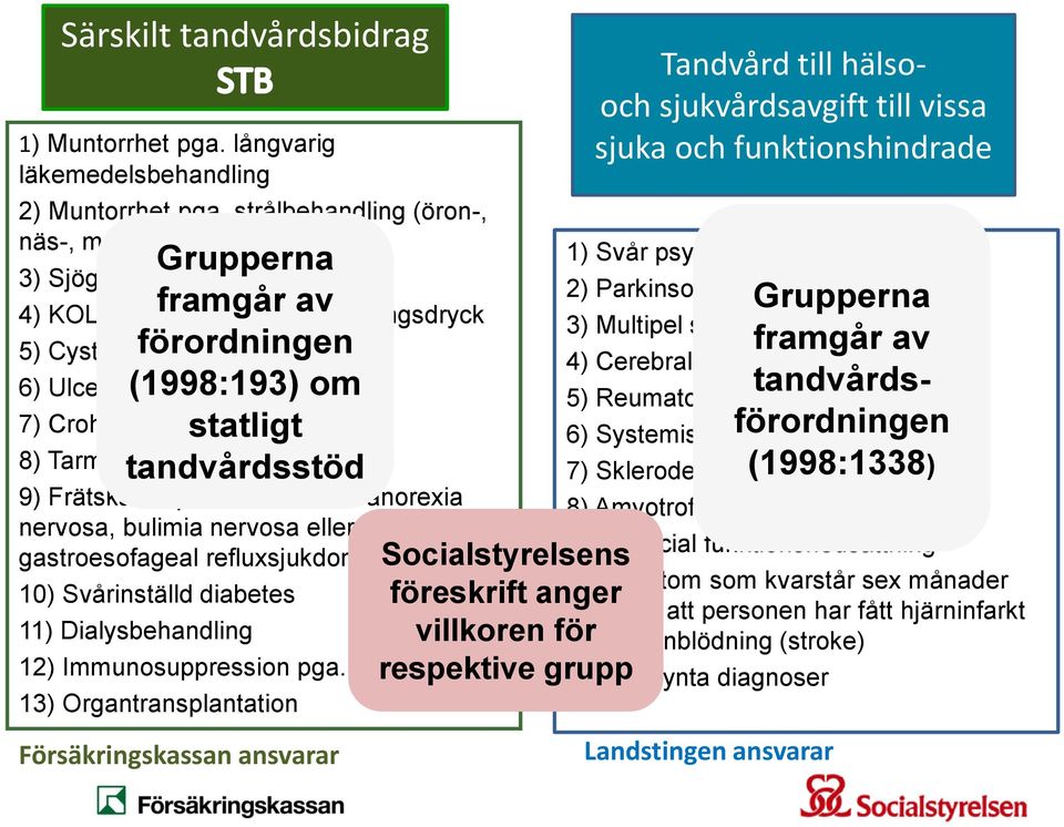 tandvårdsstöd 9) Frätskador på tänderna och anorexia nervosa, bulimia nervosa eller gastroesofageal refluxsjukdom 10) Svårinställd diabetes 11) Dialysbehandling 12) Immunosuppression pga.