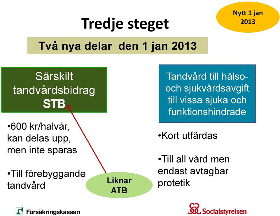 förebyggande tandvård Liknar ATB Tandvård till hälsooch sjukvårdsavgift