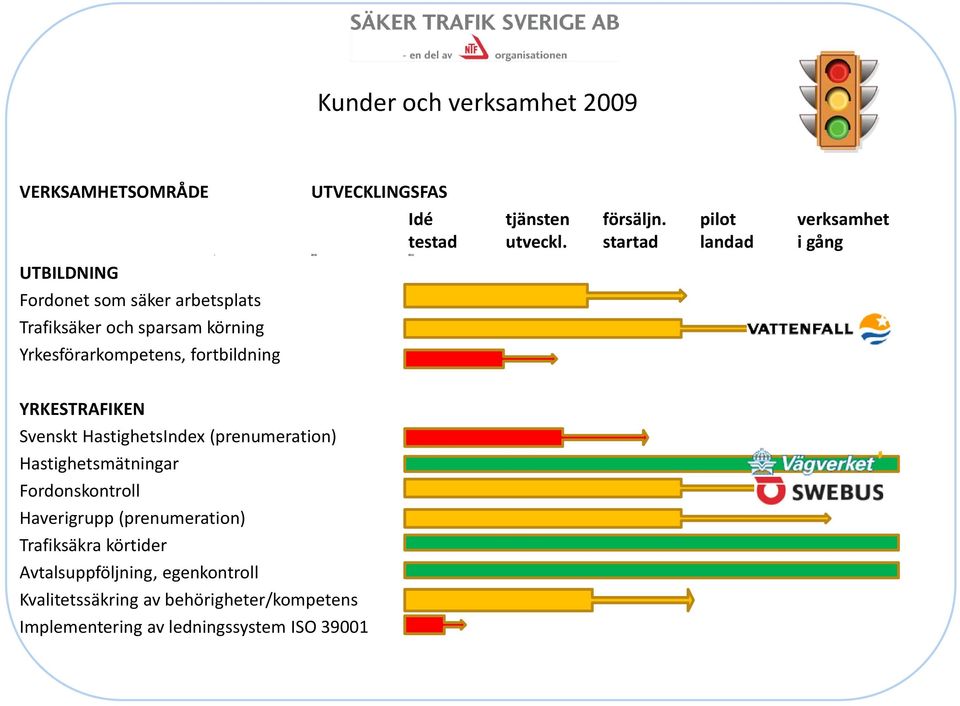 startad landad i gång YRKESTRAFIKEN Svenskt HastighetsIndex (prenumeration) Hastighetsmätningar Fordonskontroll Haverigrupp