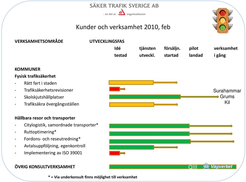 övergångsställen Surahammar Grums Kil Hållbara resor och transporter Citylogistik, samordnade transporter* Ruttoptimering* Fordons och