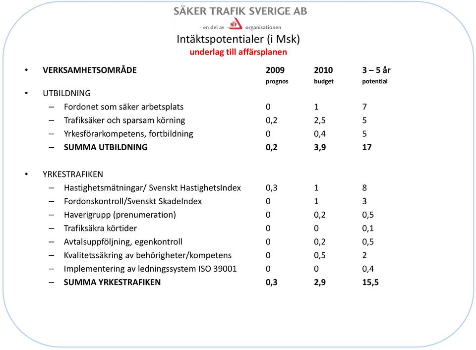 Svenskt HastighetsIndex 0,3 1 8 Fordonskontroll/Svenskt SkadeIndex 0 1 3 Haverigrupp (prenumeration) 0 0,2 0,5 Trafiksäkra körtider 0 0 0,1