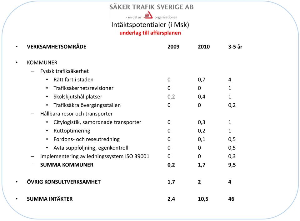 Citylogistik, samordnade transporter 0 0,3 1 Ruttoptimering 0 0,2 1 Fordons och reseutredning 0 0,1 0,5 Avtalsuppföljning, egenkontroll 0 0