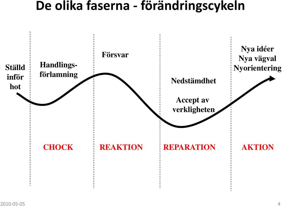 idéer Nya vägval Nyorientering Accept av