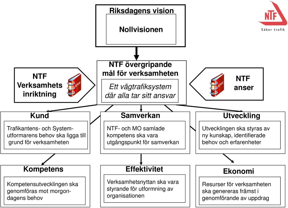 Utveckling Utvecklingen ska styras av ny kunskap, identifierade behov och erfarenheter Kompetens Kompetensutvecklingen ska genomföras mot morgondagens behov