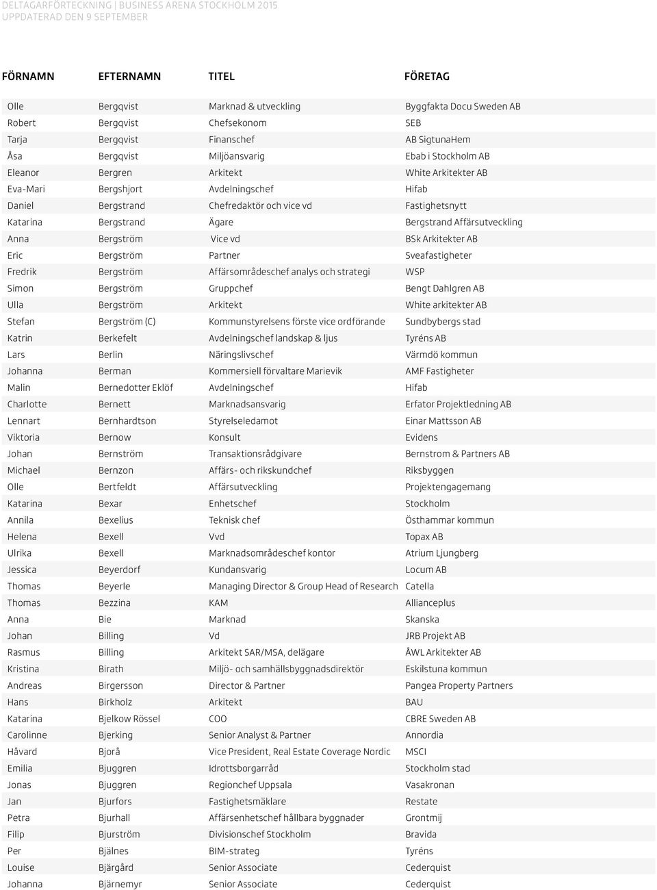 Vice vd BSk Arkitekter AB Eric Bergström Partner Sveafastigheter Fredrik Bergström Affärsområdeschef analys och strategi WSP Simon Bergström Gruppchef Bengt Dahlgren AB Ulla Bergström Arkitekt White
