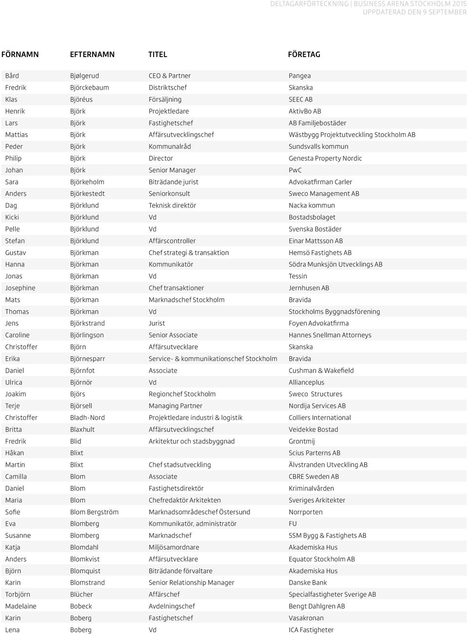 Björkeholm Biträdande jurist Advokatfirman Carler Anders Björkestedt Seniorkonsult Sweco Management AB Dag Björklund Teknisk direktör Nacka kommun Kicki Björklund Vd Bostadsbolaget Pelle Björklund Vd