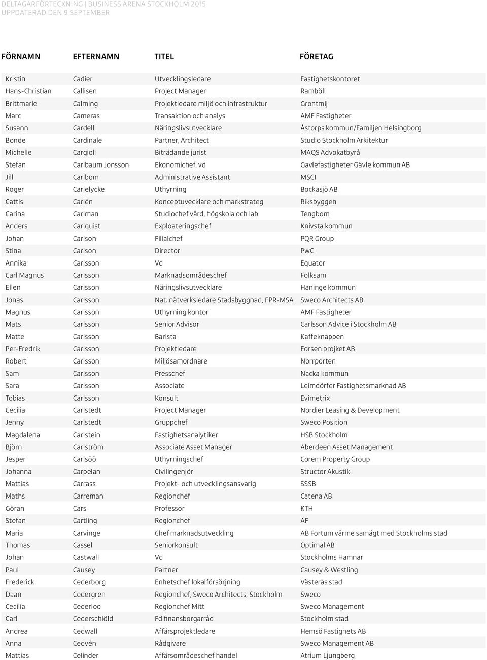 Advokatbyrå Stefan Carlbaum Jonsson Ekonomichef, vd Gavlefastigheter Gävle kommun AB Jill Carlbom Administrative Assistant MSCI Roger Carlelycke Uthyrning Bockasjö AB Cattis Carlén Konceptuvecklare