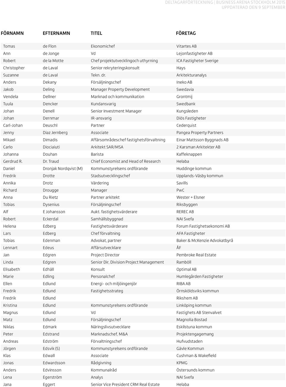 Arkitekturanalys Anders Dekany Försäljningschef Ineko AB Jakob Deling Manager Property Development Swedavia Vendela Dellner Marknad och kommunikation Grontmij Tuula Dencker Kundansvarig Swedbank