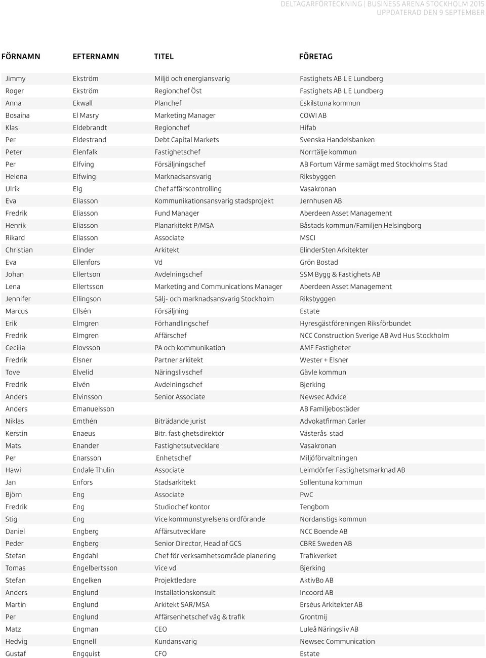 med Stockholms Stad Helena Elfwing Marknadsansvarig Riksbyggen Ulrik Elg Chef affärscontrolling Vasakronan Eva Eliasson Kommunikationsansvarig stadsprojekt Jernhusen AB Fredrik Eliasson Fund Manager