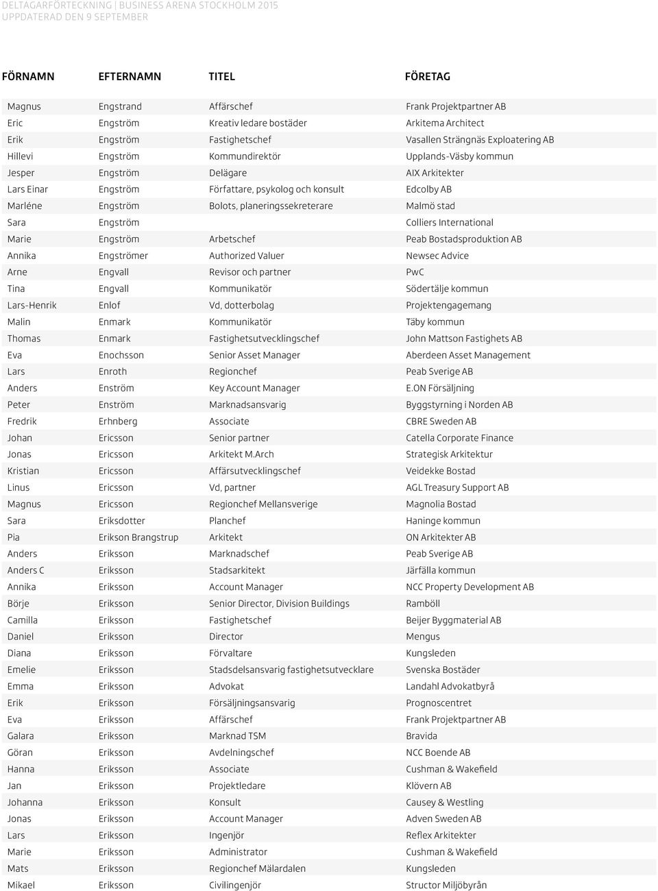 Sara Engström Colliers International Marie Engström Arbetschef Peab Bostadsproduktion AB Annika Engströmer Authorized Valuer Newsec Advice Arne Engvall Revisor och partner PwC Tina Engvall