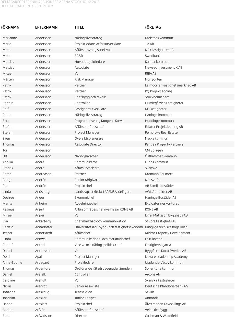 Leimdörfer Fastighetsmarknad AB Patrik Andersson Partner PQ Projektledning Patrik Andersson Chef bygg och teknik Stockholmshem Pontus Andersson Controller Humlegården Fastigheter Rolf Andersson