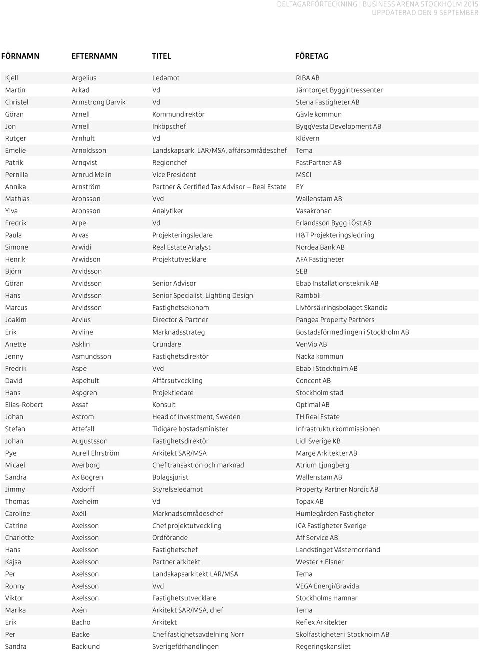 LAR/MSA, affärsområdeschef Tema Patrik Arnqvist Regionchef FastPartner AB Pernilla Arnrud Melin Vice President MSCI Annika Arnström Partner & Certified Tax Advisor Real Estate EY Mathias Aronsson Vvd