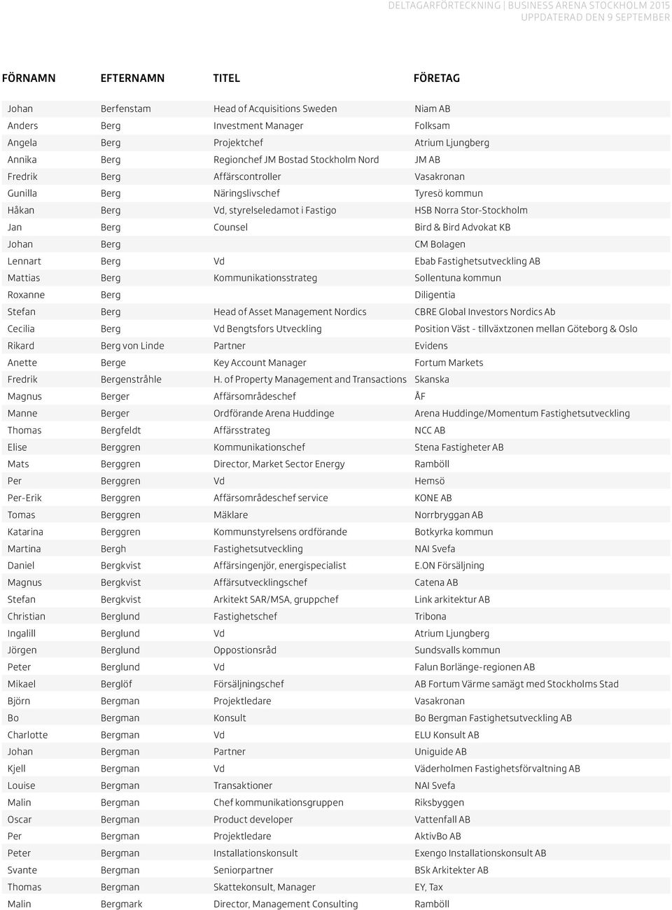 Lennart Berg Vd Ebab Fastighetsutveckling AB Mattias Berg Kommunikationsstrateg Sollentuna kommun Roxanne Berg Diligentia Stefan Berg Head of Asset Management Nordics CBRE Global Investors Nordics Ab