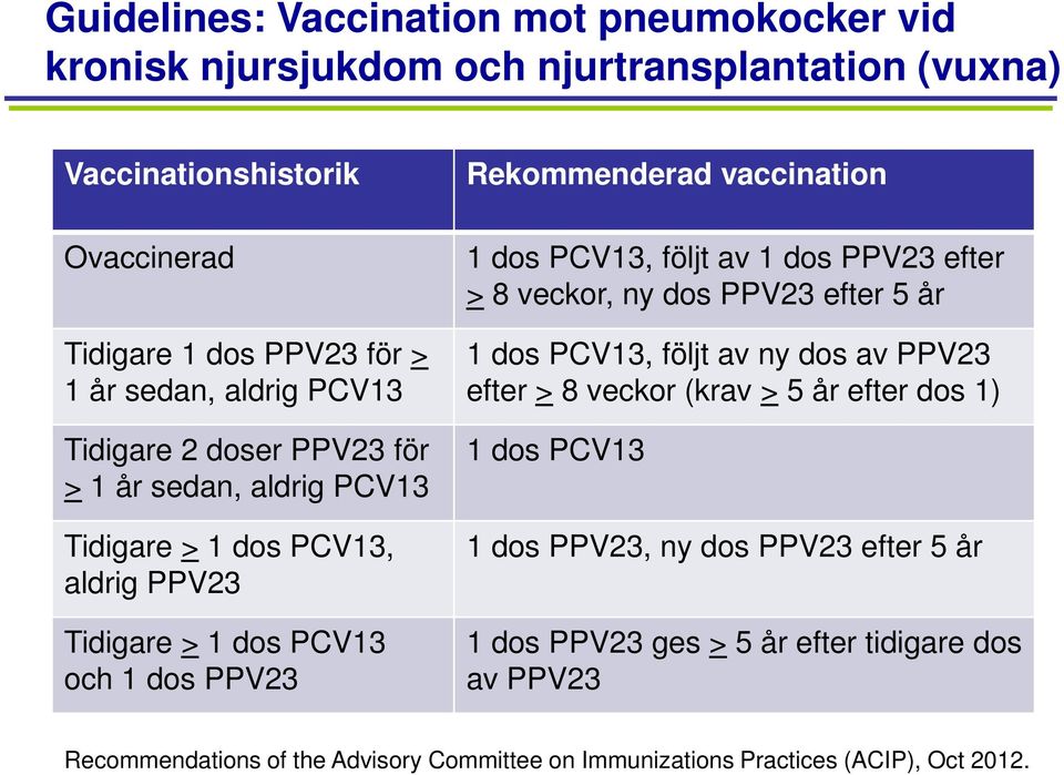 dos PCV13, följt av 1 dos PPV23 efter > 8 veckor, ny dos PPV23 efter 5 år 1 dos PCV13, följt av ny dos av PPV23 efter > 8 veckor (krav > 5 år efter dos 1) 1 dos PCV13 1