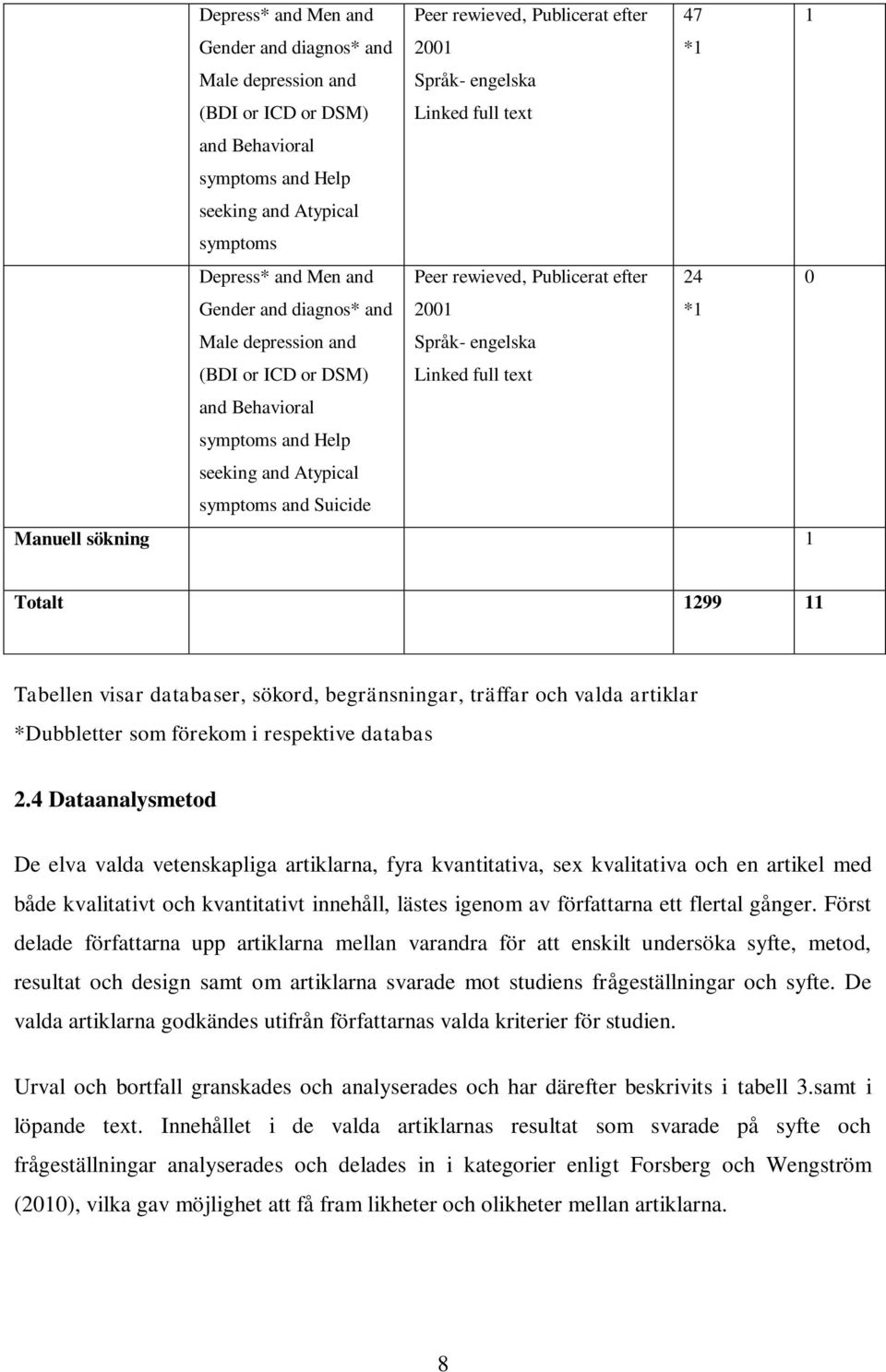 Atypical symptoms and Suicide 2001 Språk- engelska Linked full text *1 Manuell sökning 1 Totalt 1299 11 Tabellen visar databaser, sökord, begränsningar, träffar och valda artiklar *Dubbletter som