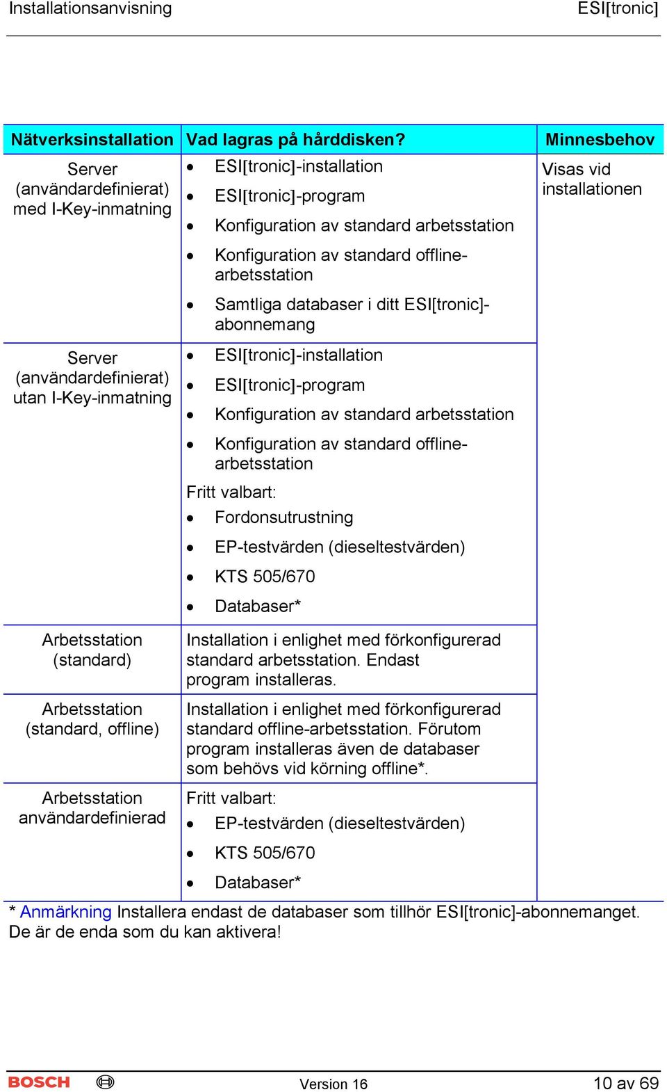 Konfiguration av standard offlinearbetsstation Samtliga databaser i ditt ESI[tronic]- abonnemang -installation -program Konfiguration av standard arbetsstation Konfiguration av standard