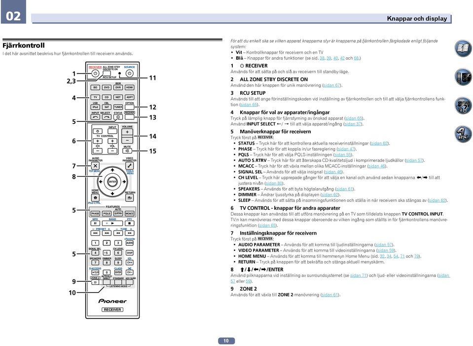 , 4 RECEIVER ALL ZONE STBY DISCRETE ON DVD DVR HDMI TV CD NET ADPT USB CBL ipod SAT OPTION TUNER RECEIVER STATUS 5 VOL CH MUTE AUDIO PARAMETER 4 TOP MENU 5 5 ENTER RETURN ipod CTRL 5 6 FEATURES AUTO