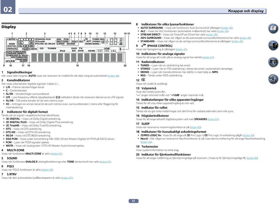 analog signal har sänkts (sidan 57). ADV.SURROUND STANDARD SP AB SLEEP 6 7 8 (PHASE CONTROL) Visas när fasreglering är påslagen (sidan 47). PROLOGIC x Neo:6 8 Indikatorer för olika lyssnarfunktioner!