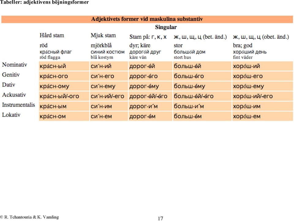 böjningsformer R.