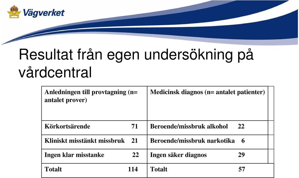 71 Beroende/missbruk alkohol 22 Kliniskt misstänkt missbruk 21