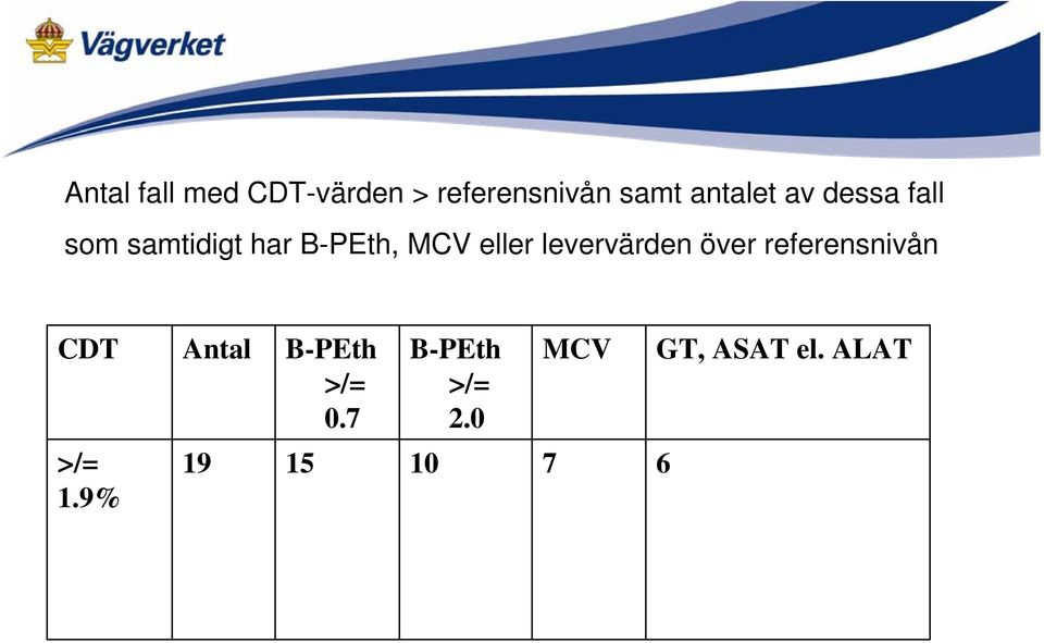 levervärden över referensnivån CDT Antal B-PEth >/= 0.