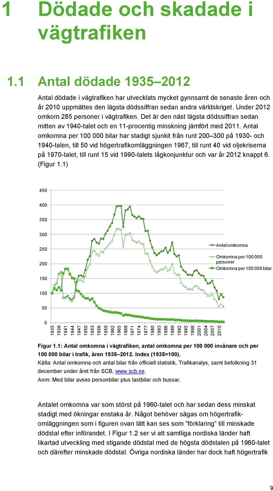 Under 2012 omkom 285 personer i vägtrafiken. Det är den näst lägsta dödssiffran sedan mitten av 1940-talet och en 11-procentig minskning jämfört med 2011.