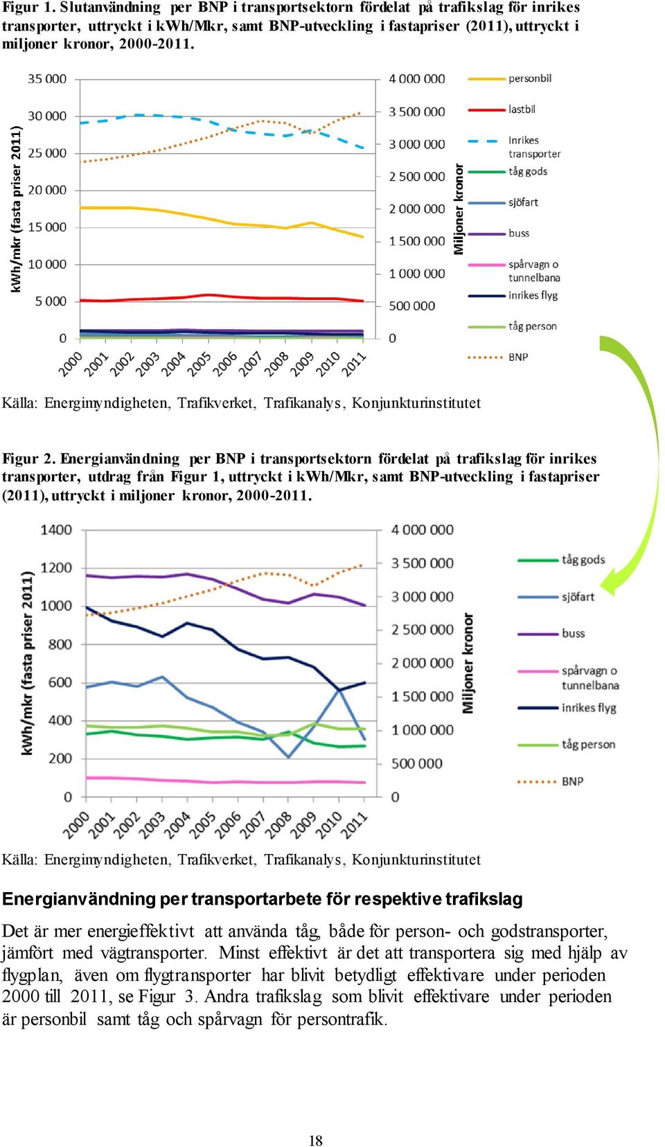 Energianvändning per BNP i transportsektorn fördelat på trafikslag för inrikes transporter, utdrag från Figur 1, uttryckt i kwh/mkr, samt BNP-utveckling i fastapriser (2011), uttryckt i miljoner