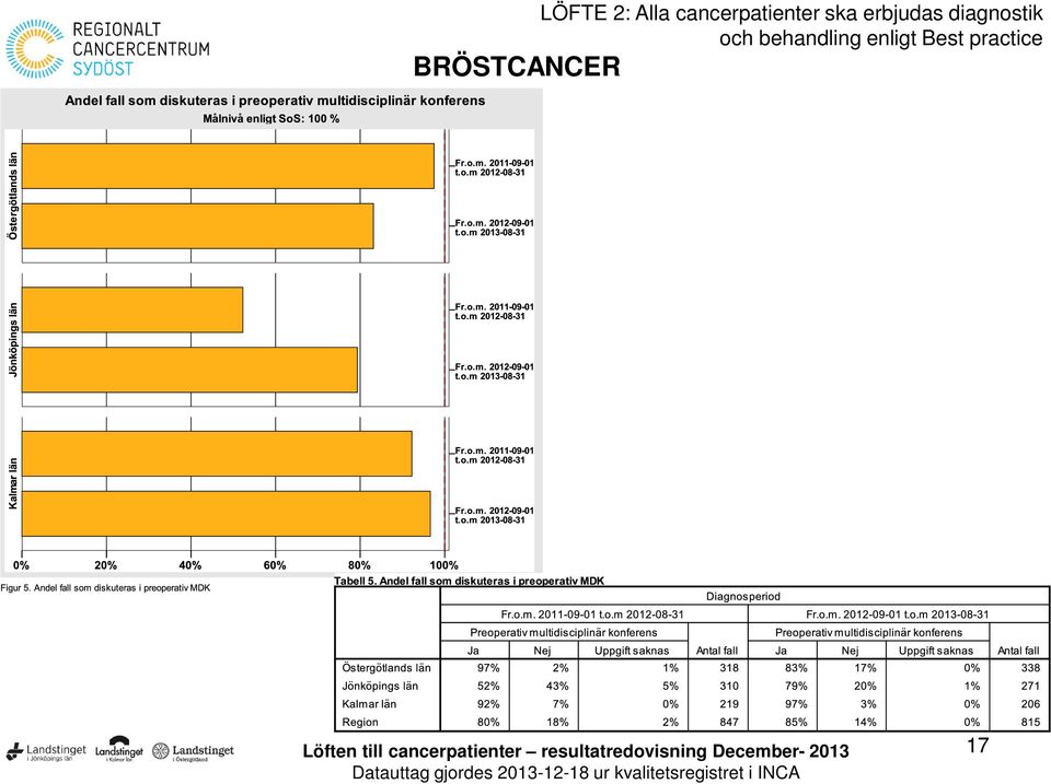 till cancerpatienter resultatredovisning December- 2013