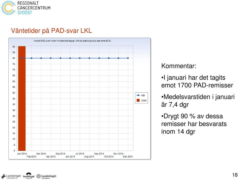 PAD-remisser Medelsvarstiden i januari är