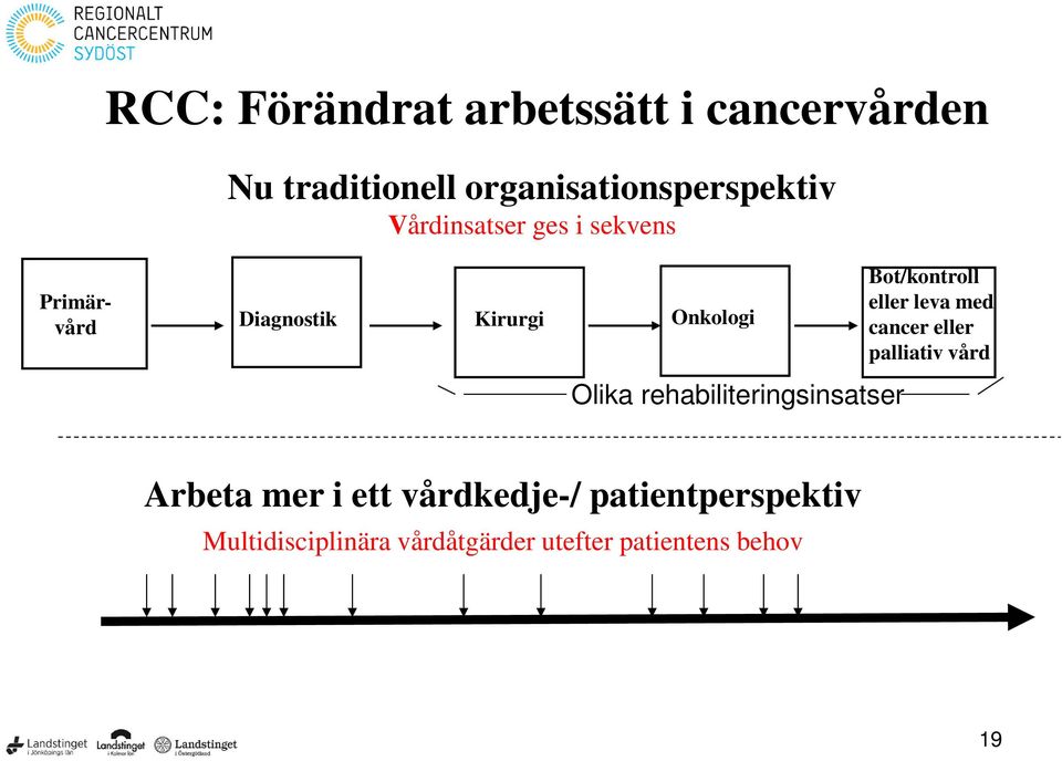 leva med cancer eller palliativ vård Olika rehabiliteringsinsatser Arbeta mer i ett