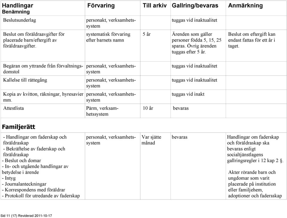 Attestlista Familjerätt Pärm, verksamhetssystem tuggas vid inakt 10 år bevaras - Handlingar om faderskap och föräldraskap - Bekräftelse av faderskap och föräldraskap - Beslut och domar - In- och