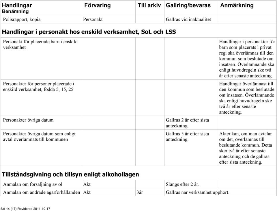 anteckning. Gallras 5 år efter sista anteckning. Handlingar i er för barn som placerats i privat regi ska överlämnas till den kommun som beslutade om insatsen.