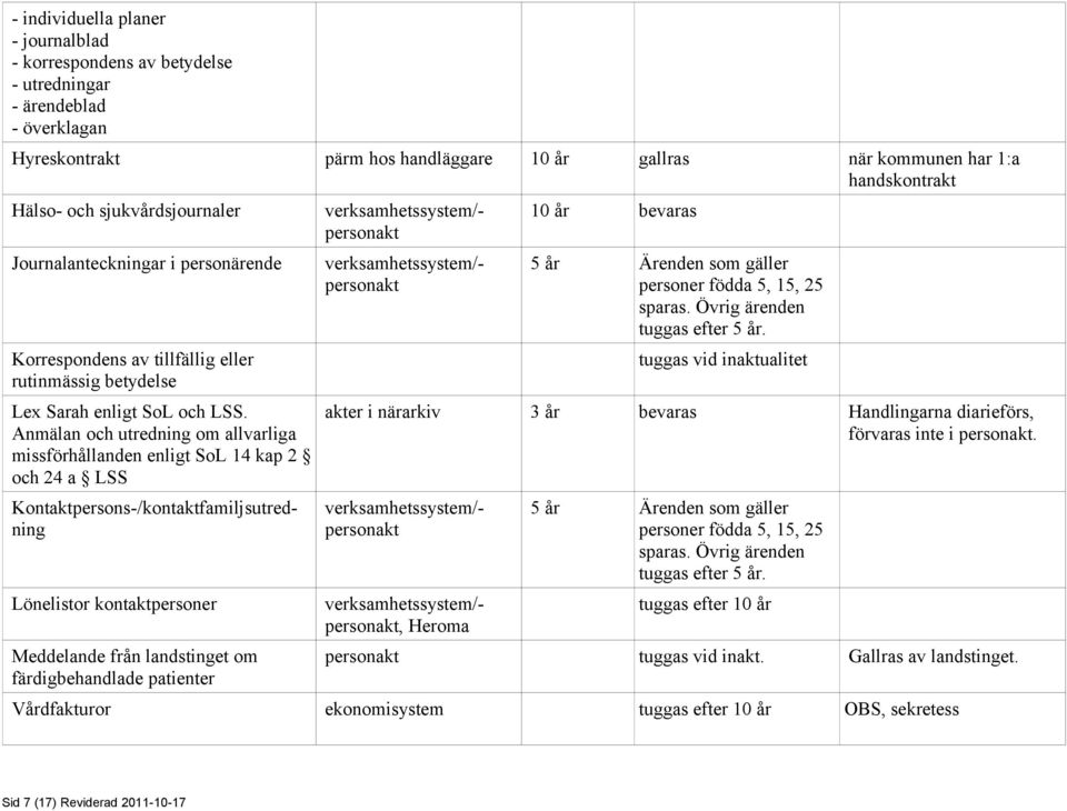 Anmälan och utredning om allvarliga missförhållanden enligt SoL 14 kap 2 och 24 a LSS Lönelistor kontaktpersoner Meddelande från landstinget om färdigbehandlade patienter 10 år bevaras akter i