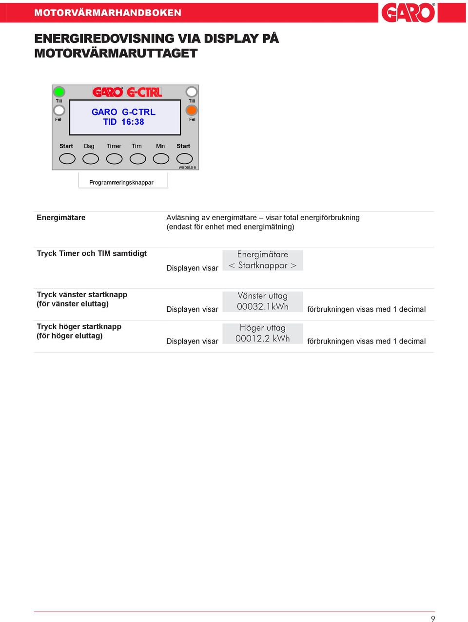 och TIM samtidigt Displayen visar Energimätare < Startknappar > Tryck vänster startknapp (för vänster eluttag) Tryck höger startknapp (för
