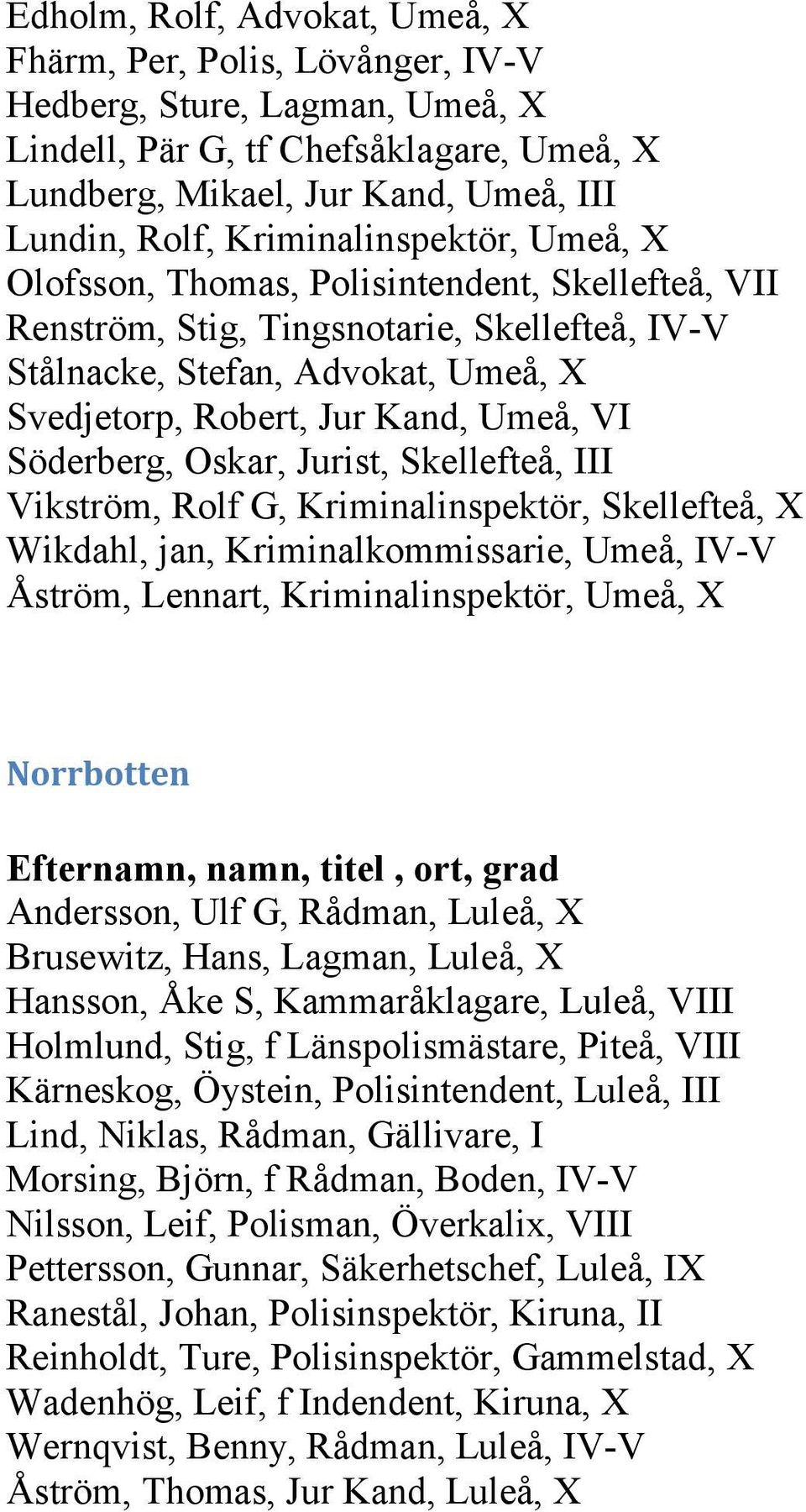 Söderberg, Oskar, Jurist, Skellefteå, III Vikström, Rolf G, Kriminalinspektör, Skellefteå, X Wikdahl, jan, Kriminalkommissarie, Umeå, IV-V Åström, Lennart, Kriminalinspektör, Umeå, X Norrbotten