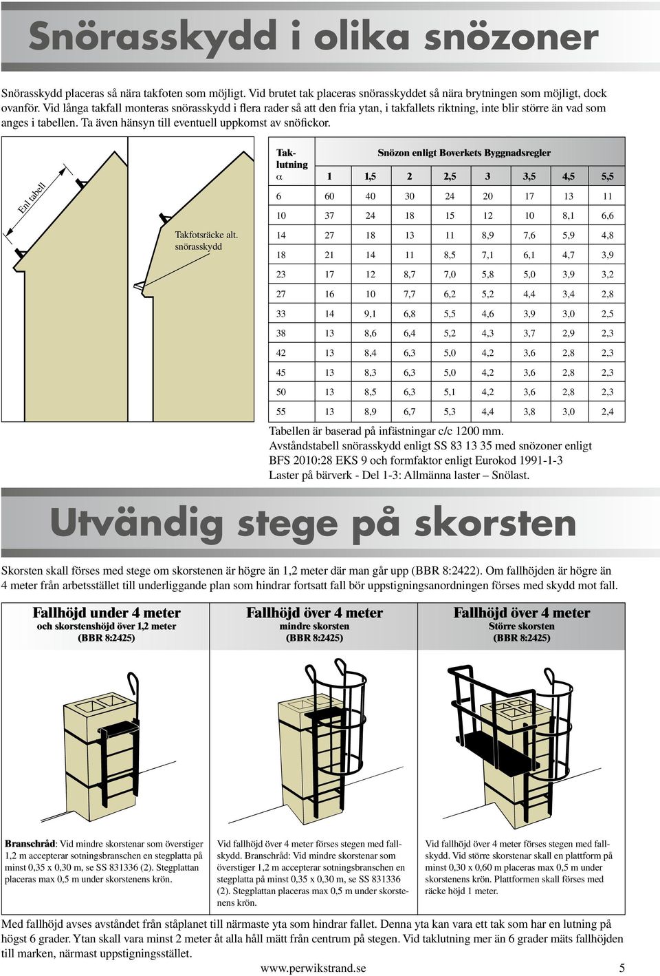 Enl tabell Takfotsräcke alt.