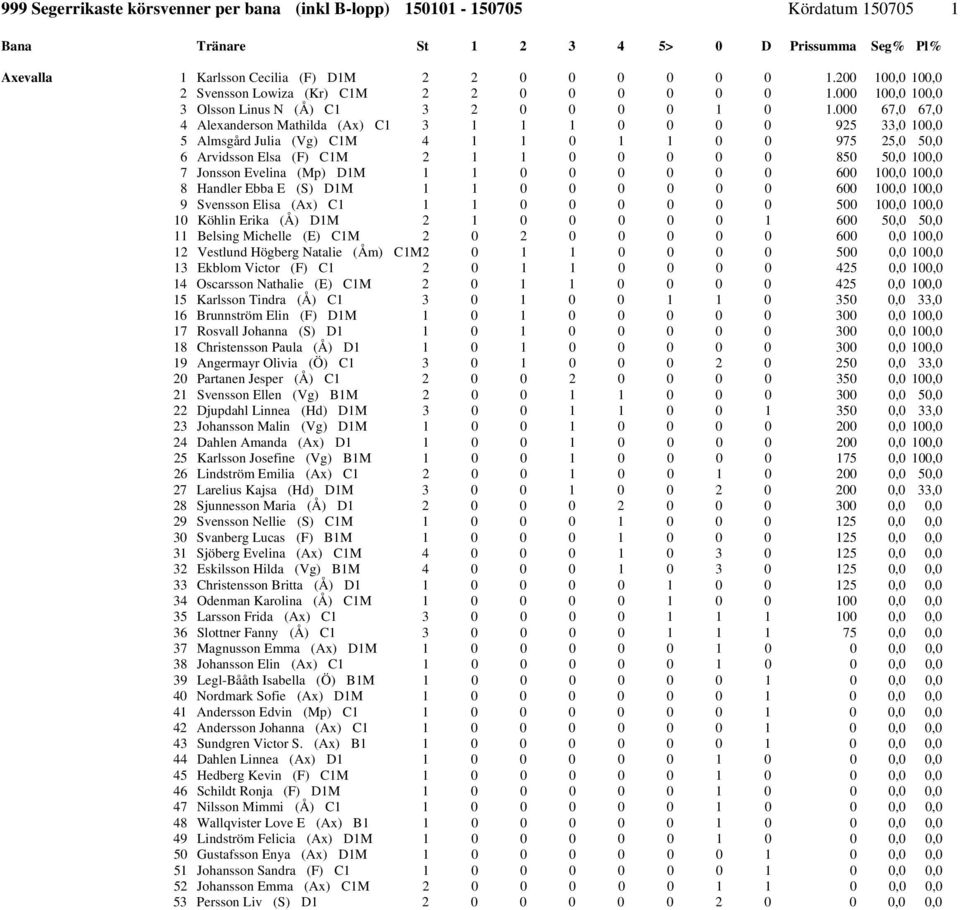 Evelina (Mp) D1M 1 1 0 0 0 0 0 0 600 100,0 100,0 8 Handler Ebba E (S) D1M 1 1 0 0 0 0 0 0 600 100,0 100,0 9 Svensson Elisa (Ax) C1 1 1 0 0 0 0 0 0 500 100,0 100,0 10 Köhlin Erika (Å) D1M 2 1 0 0 0 0