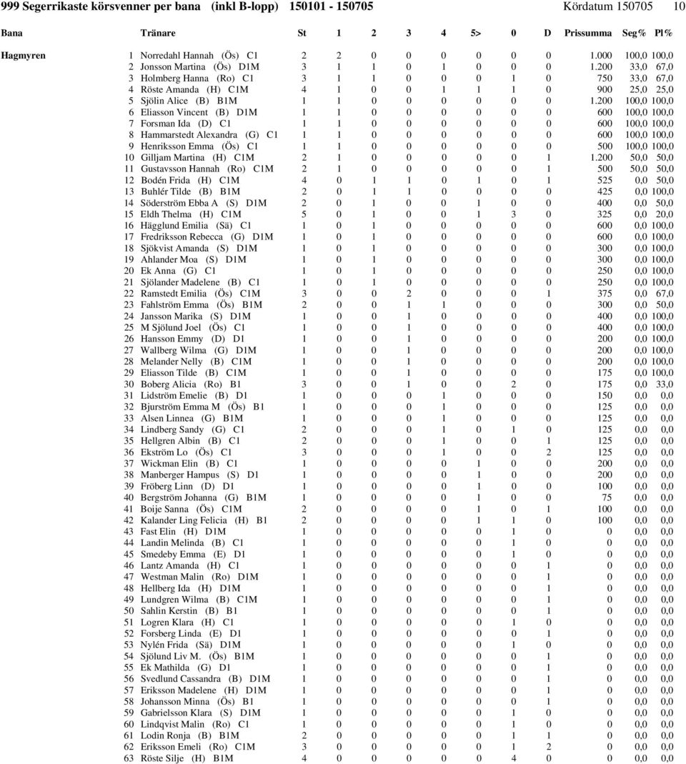 200 100,0 100,0 6 Eliasson Vincent (B) D1M 1 1 0 0 0 0 0 0 600 100,0 100,0 7 Forsman Ida (D) C1 1 1 0 0 0 0 0 0 600 100,0 100,0 8 Hammarstedt Alexandra (G) C1 1 1 0 0 0 0 0 0 600 100,0 100,0 9