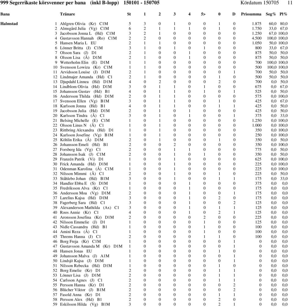 050 50,0 100,0 6 Lönner Britta (J) C1M 3 1 0 1 0 1 0 0 800 33,0 67,0 7 Olsson Sara (J) D1 2 1 0 0 1 0 0 0 875 50,0 50,0 8 Olsson Lisa (Å) D1M 2 1 0 0 1 0 0 0 875 50,0 50,0 9 Wetterholm Elin (E) D1M 1