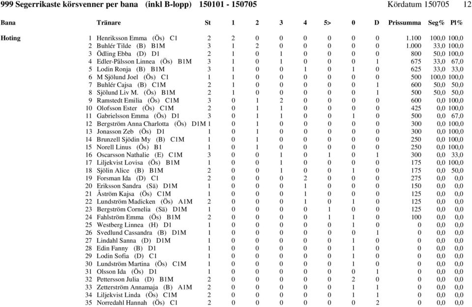 (Ös) C1 1 1 0 0 0 0 0 0 500 100,0 100,0 7 Buhlér Cajsa (B) C1M 2 1 0 0 0 0 0 1 600 50,0 50,0 8 Sjölund Liv M.