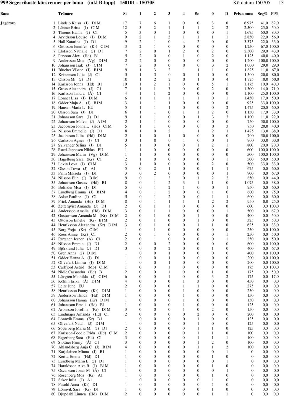 250 67,0 100,0 7 Elofsson Nathalie (J) D1 7 2 0 1 2 0 2 0 2.300 29,0 43,0 8 Persson Alex (Hd) B1 5 2 0 0 1 0 2 0 1.125 40,0 40,0 9 Andersson Moa (Vg) D1M 2 2 0 0 0 0 0 0 1.