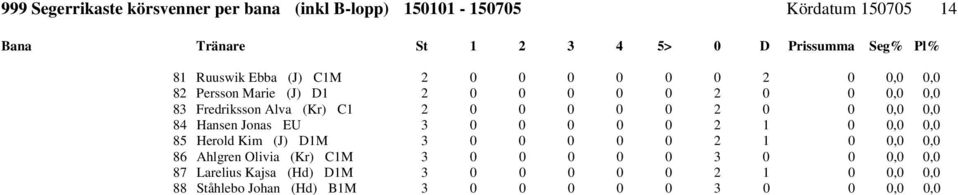 0,0 85 Herold Kim (J) D1M 3 0 0 0 0 0 2 1 0 0,0 0,0 86 Ahlgren Olivia (Kr) C1M 3 0 0 0 0 0 3 0 0 0,0