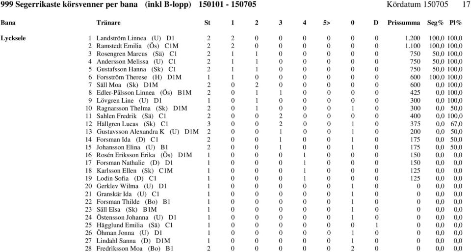 Forsström Therese (H) D1M 1 1 0 0 0 0 0 0 600 100,0 100,0 7 Säll Moa (Sk) D1M 2 0 2 0 0 0 0 0 600 0,0 100,0 8 Edler-Pålsson Linnea (Ös) B1M 2 0 1 1 0 0 0 0 425 0,0 100,0 9 Lövgren Line (U) D1 1 0 1 0