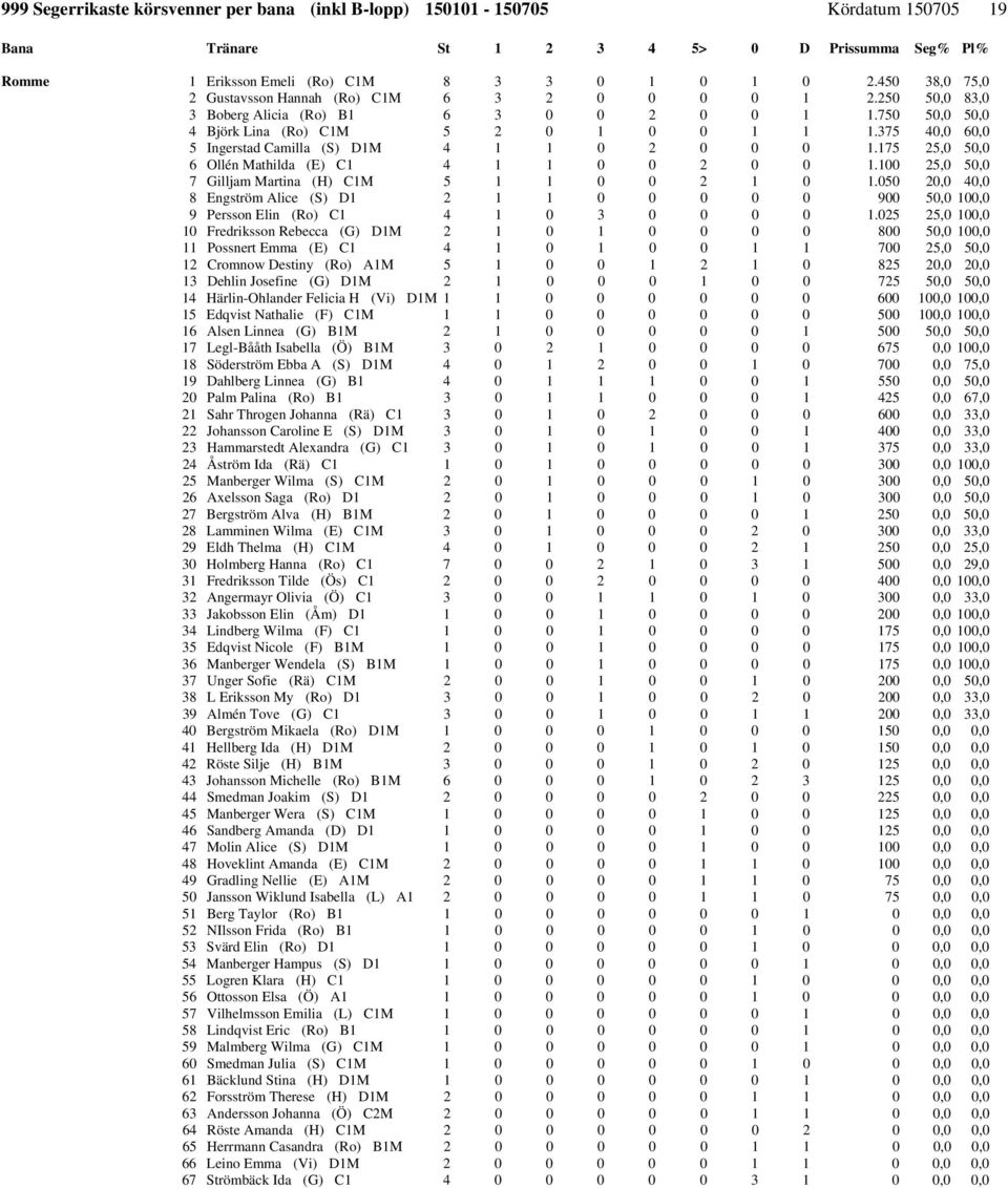 100 25,0 50,0 7 Gilljam Martina (H) C1M 5 1 1 0 0 2 1 0 1.050 20,0 40,0 8 Engström Alice (S) D1 2 1 1 0 0 0 0 0 900 50,0 100,0 9 Persson Elin (Ro) C1 4 1 0 3 0 0 0 0 1.
