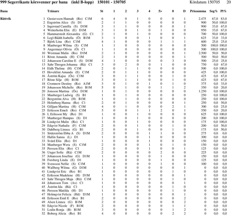 Alexandra (G) C1 2 1 0 1 0 0 0 0 700 50,0 100,0 6 Legl-Bååth Isabella (Ö) B1M 3 1 0 0 1 0 0 1 625 33,0 33,0 7 Björk Lina (Ro) C1M 4 1 0 0 0 1 1 1 600 25,0 25,0 8 Manberger Wilma (S) C1M 1 1 0 0 0 0 0
