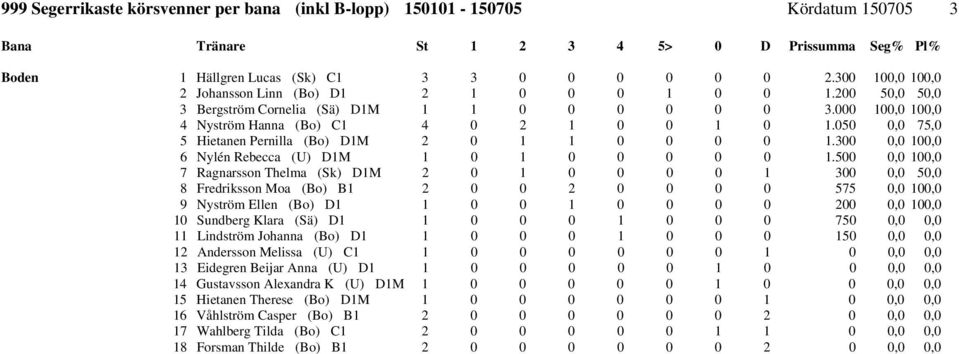 500 0,0 100,0 7 Ragnarsson Thelma (Sk) D1M 2 0 1 0 0 0 0 1 300 0,0 50,0 8 Fredriksson Moa (Bo) B1 2 0 0 2 0 0 0 0 575 0,0 100,0 9 Nyström Ellen (Bo) D1 1 0 0 1 0 0 0 0 200 0,0 100,0 10 Sundberg Klara